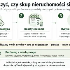 Schemat porównuje sprzedaż nieruchomości na rynku otwartym ze skupem. Analizuje cenę transakcyjną, koszty czekania i ryzyko. Porównanie z ofertą skupu pokazuje, że może być opłacalne przy pierwszym mieszkaniu.