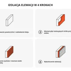 Izolacja elewacji w 4 krokach: wyrównanie, montaż płyt, tynkowanie i wykończenie. To przykładowy kosztorys elewacji.