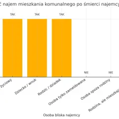 Dziedziczenie mieszkania komunalnego: małżonek, partner, dziecko/wnuk, rodzic/dziadek mogą przejąć najem. Inni nie.