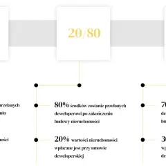 Wizualizacja rat od dewelopera: 10/90, 20/80, 30/70. Pokazuje, jak rozkłada się płatność za mieszkanie.