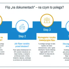 Schemat wyjaśniający strategię flip na dokumentach: 4 kroki, od zakupu po akceptację przez deweloperów. Flip to sposób na zarobek na nieruchomościach.
