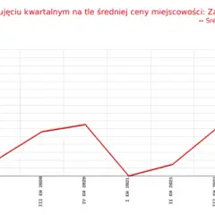 Ile kosztuje działka budowlana? Ceny, które zaskoczą każdego inwestora