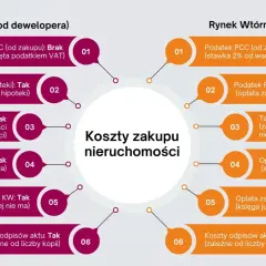 Porównanie kosztów zakupu nieruchomości na rynku pierwotnym od dewelopera i rynku wtórnego.