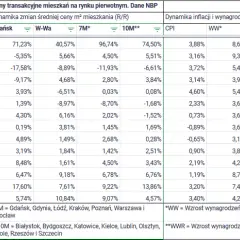 Ile kosztuje metr mieszkania? Sprawdź ceny w różnych miastach