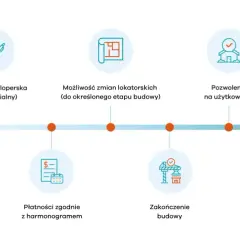 Proces zakupu mieszkania: od spotkania z doradcą, przez umowę deweloperską, płatności, aż po odbiór lokalu. Sprawdź, co warto wiedzieć przy odbiorze mieszkania.