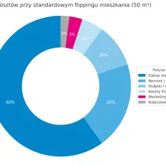 Struktura kosztów przy standardowym flippingu mieszkania: 60% zakup, 20% remont, 10% podatki, 5% koszty finansowania, 3% marketing, 2% nieprzewidziane.
