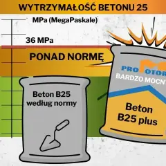 Wykres wytrzymałości betonu B25. Sprawdź, ile kosztuje kubik betonu, porównując normę z produktami "Beton B25 według normy" i "Beton B25 plus".