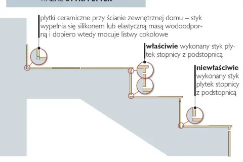 Ilustracja pokazuje prawidłowe i nieprawidłowe połączenia płytek na schodach. Dowiedz się, ile kosztuje położenie płytek na schodach.