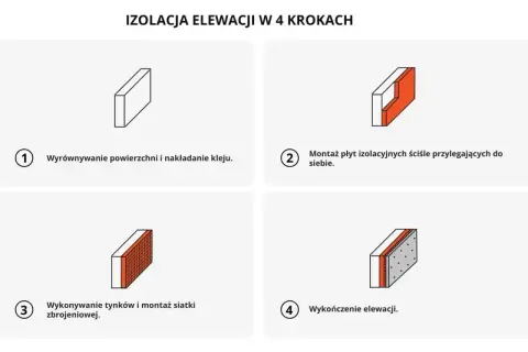 Izolacja elewacji w 4 krokach: wyrównanie, montaż płyt, tynkowanie i wykończenie. To przykładowy kosztorys elewacji.