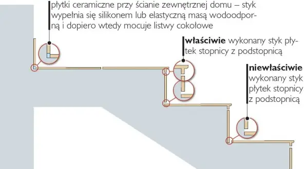 Ilustracja pokazuje prawidłowe i nieprawidłowe połączenia płytek na schodach. Dowiedz się, ile kosztuje położenie płytek na schodach.