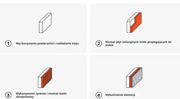 Izolacja elewacji w 4 krokach: wyrównanie, montaż płyt, tynkowanie i wykończenie. To przykładowy kosztorys elewacji.