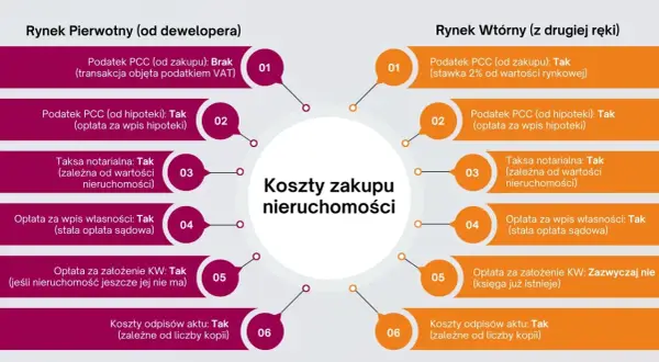 Porównanie kosztów zakupu nieruchomości na rynku pierwotnym od dewelopera i rynku wtórnego.