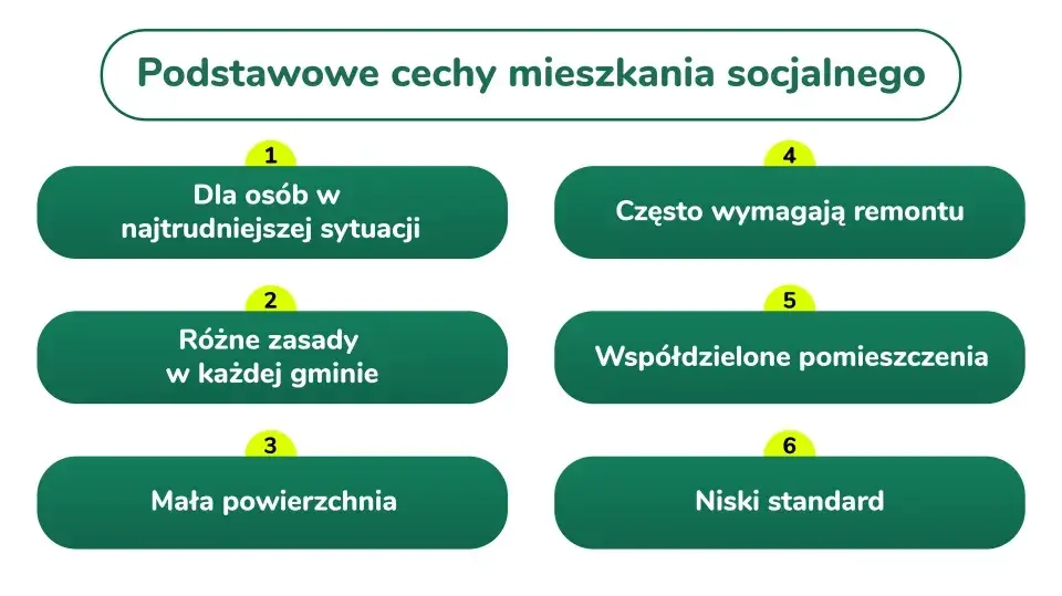 Podstawowe cechy mieszkania socjalnego: dla potrzebujących, małe, czasem wymagające remontu, z różnymi zasadami w gminach, współdzielone, niski standard.