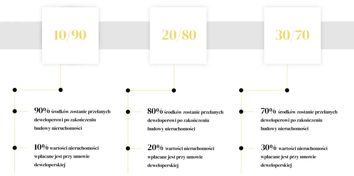 Wizualizacja rat od dewelopera: 10/90, 20/80, 30/70. Pokazuje, jak rozkłada się płatność za mieszkanie.