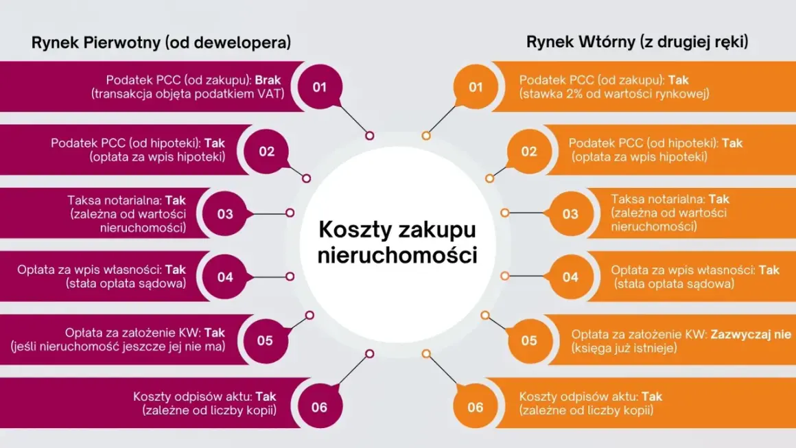 Porównanie kosztów zakupu nieruchomości na rynku pierwotnym od dewelopera i rynku wtórnego.