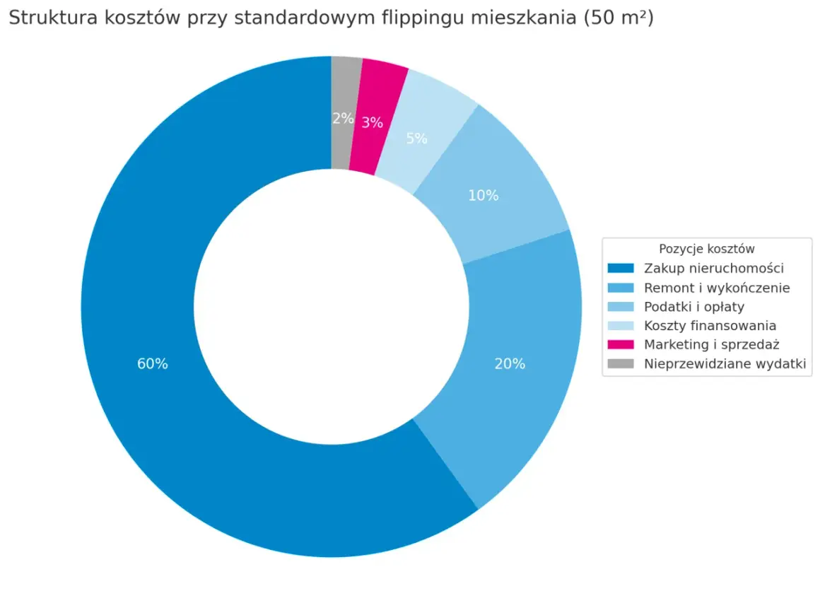 Struktura kosztów przy standardowym flippingu mieszkania: 60% zakup, 20% remont, 10% podatki, 5% koszty finansowania, 3% marketing, 2% nieprzewidziane.