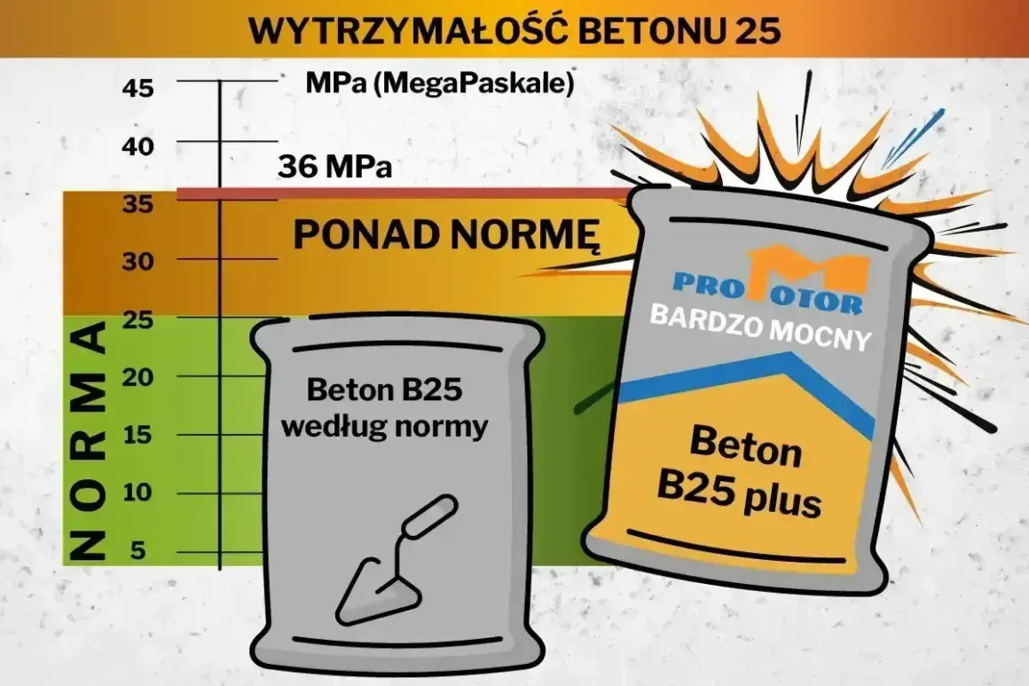 Wykres wytrzymałości betonu B25. Sprawdź, ile kosztuje kubik betonu, porównując normę z produktami "Beton B25 według normy" i "Beton B25 plus".