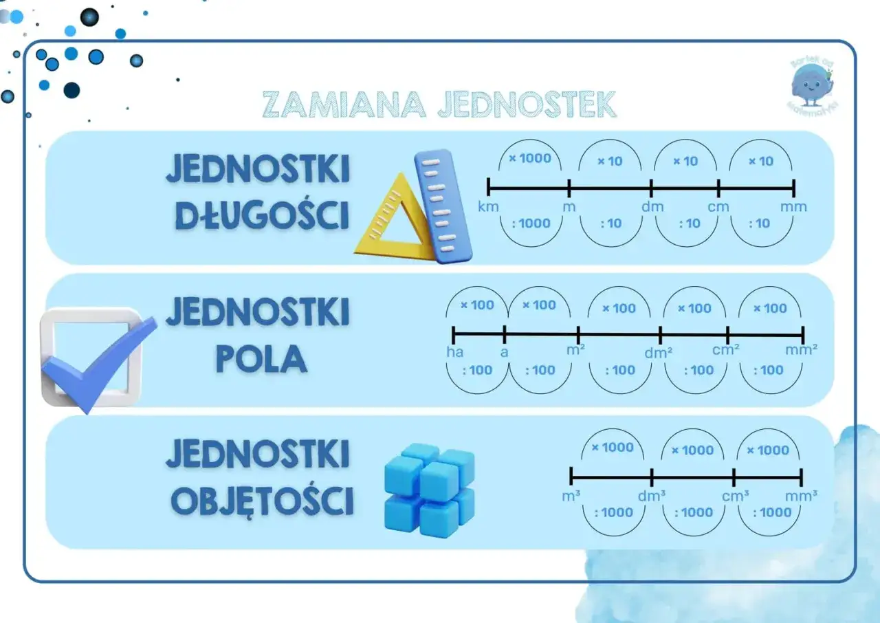 Tabela zamiany jednostek: długości (km, m, dm, cm, mm), pola (ha, a, m², dm², cm², mm²) i objętości (m³, dm³, cm³, mm³). Widać tu przeliczenia, np. 1 km to 1000 m.