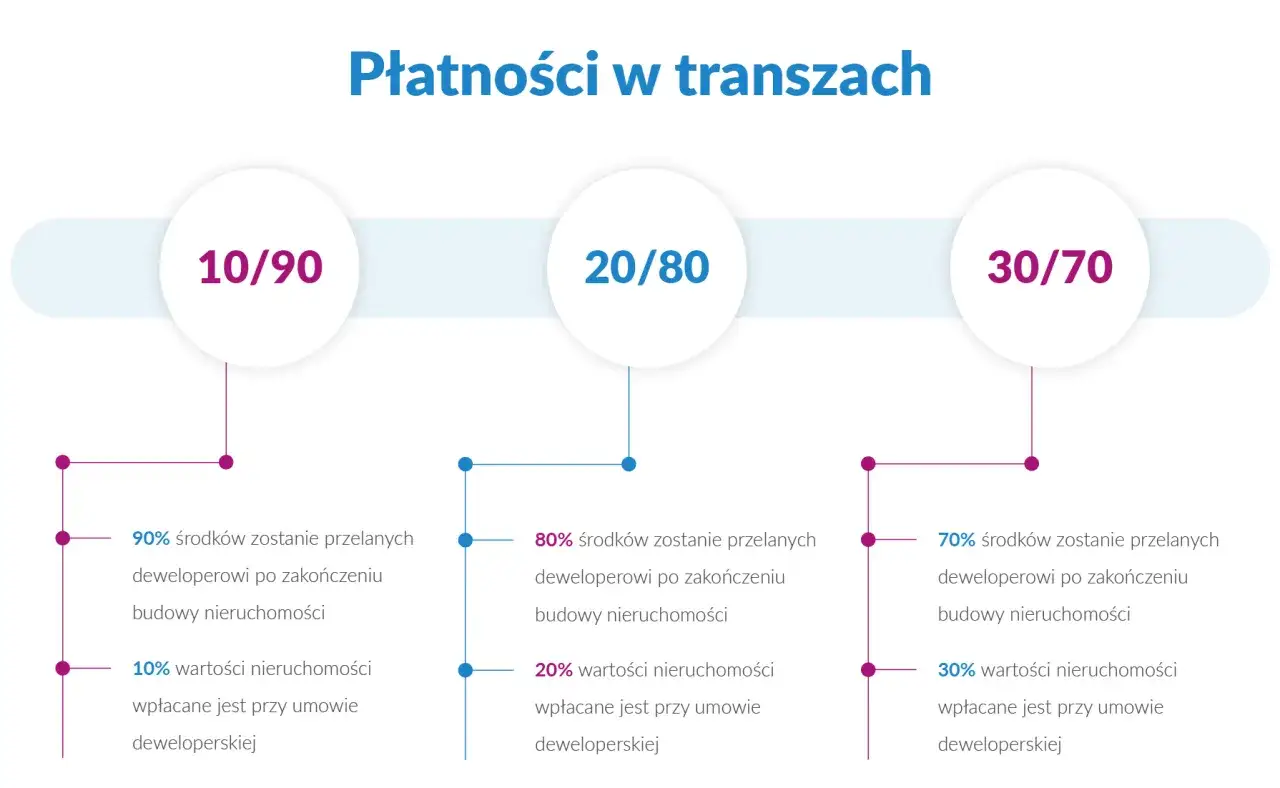 Schemat płatności za mieszkanie na raty od dewelopera: 10/90, 20/80, 30/70. Różne warianty wpłat przy umowie deweloperskiej i po zakończeniu budowy.
