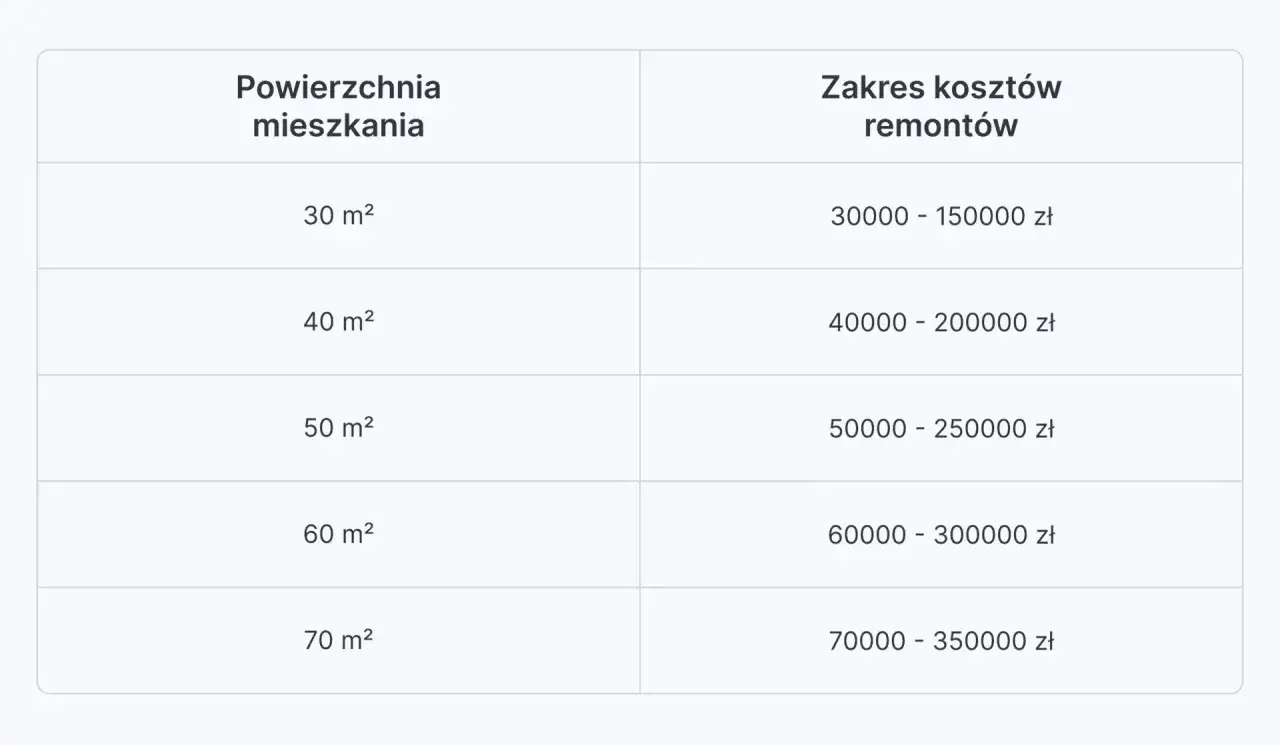 Tabela przedstawia przykładowy kosztorys remontu mieszkania o różnej powierzchni, od 30 do 70 m², z podanymi widełkami cenowymi.