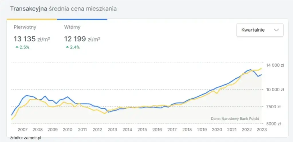 Zdjęcie Ile kosztuje metr mieszkania? Sprawdź ceny w różnych miastach
