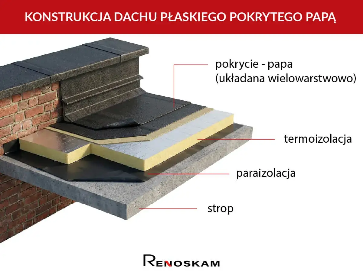Warstwy dachu płaskiego: papa, termoizolacja, paraizolacja, strop. Dowiedz się, ile kosztuje położenie papy termozgrzewalnej.