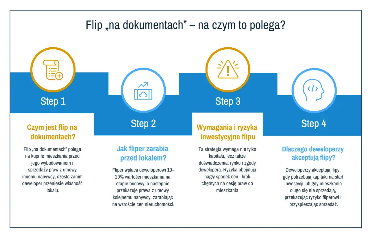 Schemat wyjaśnia, jak działa flip na dokumentach: kupno mieszkania przed budową i sprzedaż praw innemu nabywcy. Fliper zarabia na wzroście cen.