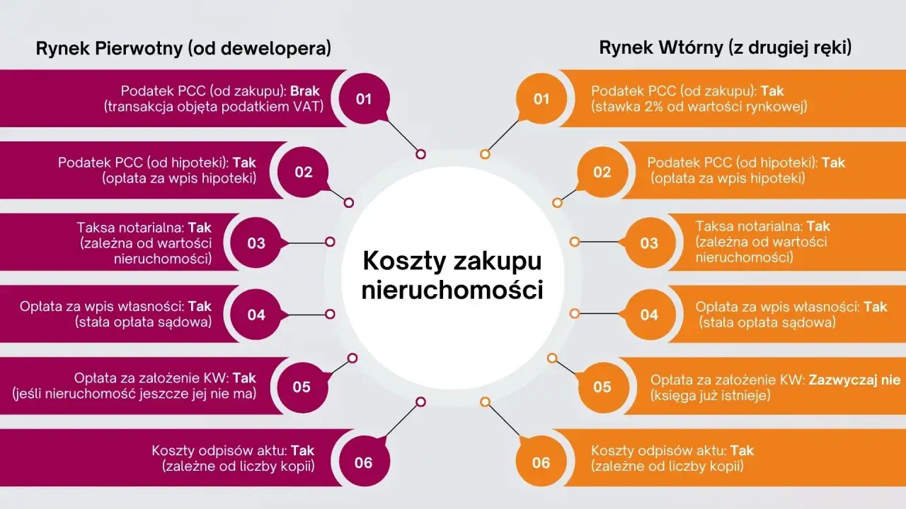 Porównanie kosztów zakupu mieszkania na rynku pierwotnym i wtórnym: podatki, taksa notarialna, opłaty.