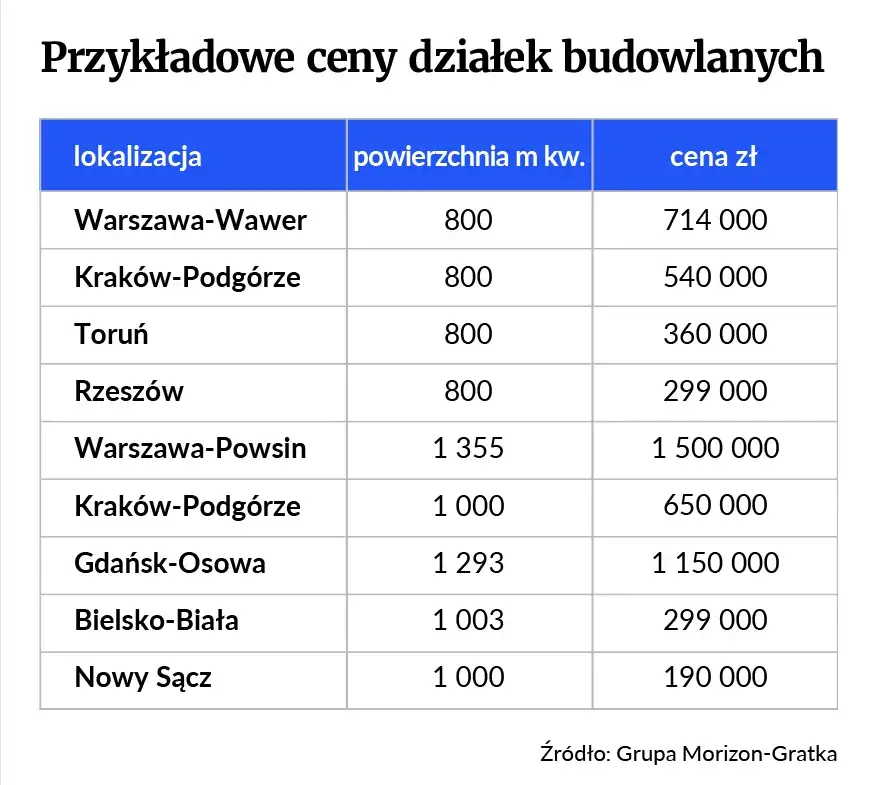 Zdjęcie Ile kosztuje działka budowlana? Ceny, które zaskoczą każdego inwestora