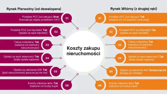 Kupno mieszkania za gotówkę - formalności, koszty i pułapki