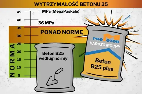 Ile kosztuje kubik betonu? Cena, transport i pompa