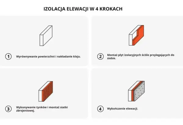 Izolacja elewacji w 4 krokach: wyrównanie, montaż płyt, tynkowanie i wykończenie. To przykładowy kosztorys elewacji.