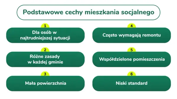 Podstawowe cechy mieszkania socjalnego: dla potrzebujących, małe, czasem wymagające remontu, z różnymi zasadami w gminach, współdzielone, niski standard.
