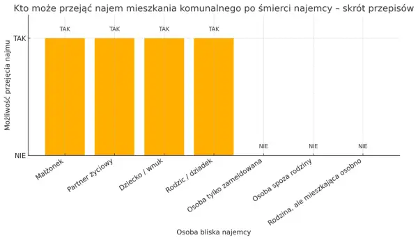 Dziedziczenie mieszkania komunalnego: małżonek, partner, dziecko/wnuk, rodzic/dziadek mogą przejąć najem. Inni nie.
