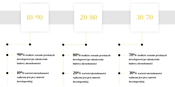Wizualizacja rat od dewelopera: 10/90, 20/80, 30/70. Pokazuje, jak rozkłada się płatność za mieszkanie.