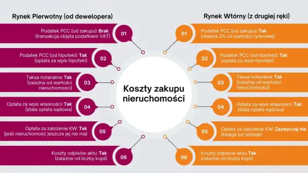 Porównanie kosztów zakupu nieruchomości na rynku pierwotnym od dewelopera i rynku wtórnego.
