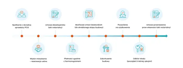 Proces zakupu mieszkania: od spotkania z doradcą, przez umowę deweloperską, płatności, aż po odbiór lokalu. Sprawdź, co warto wiedzieć przy odbiorze mieszkania.