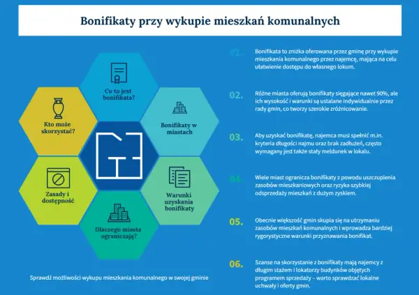 Bonifikata wykup mieszkania komunalnego: zniżka dla najemców, różni się w zależności od miasta i spełnienia warunków.