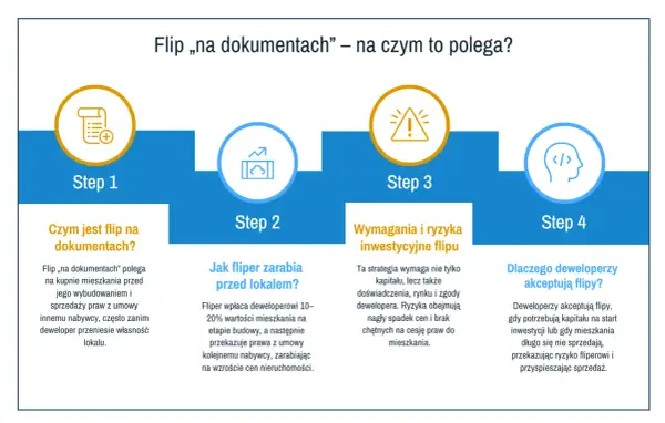 Schemat wyjaśnia, jak działa flip na dokumentach: od zakupu praw do lokalu, przez zarabianie na wzroście cen, po akceptację flipów przez deweloperów.